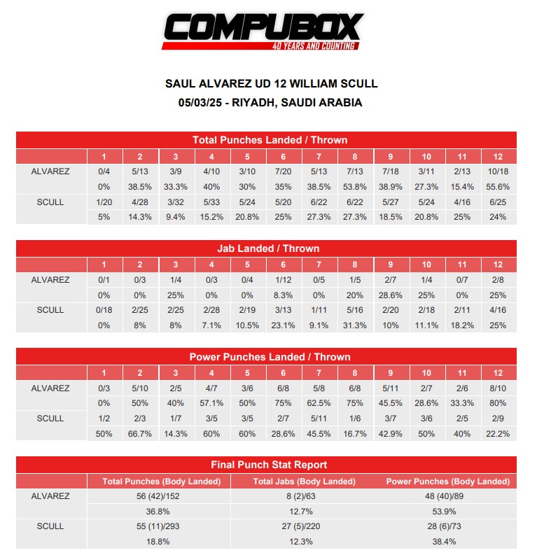 Canelo vs Scull statistics