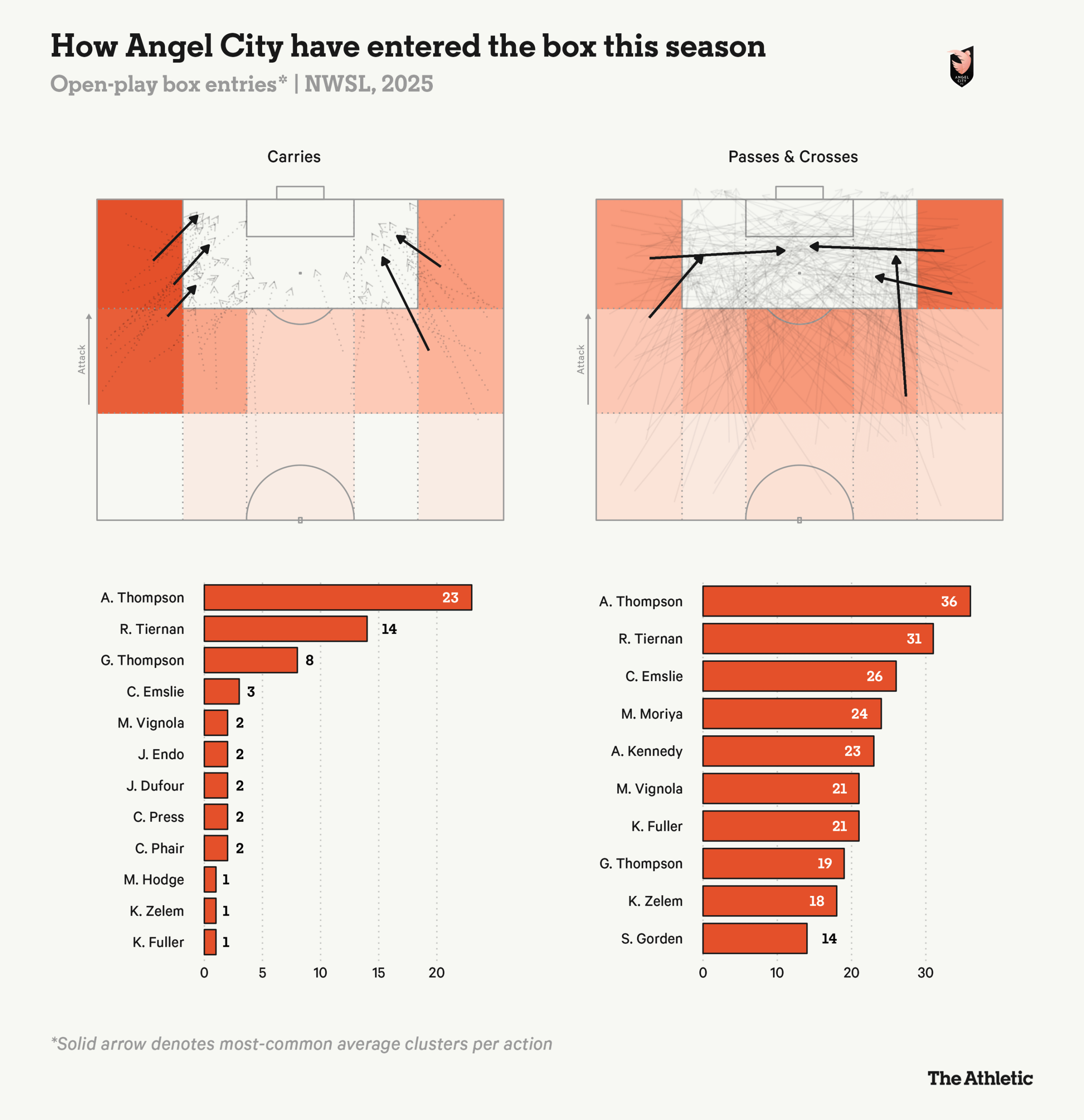 Челсі веде активні переговори щодо трансферу Альсси Томпсон з Angel City